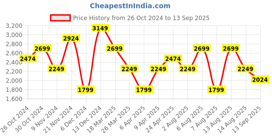 myntra.com Trendyol Sheath Dress trendyol Price History Graph from 26 Oct 2024 to 13 Sep 2025
