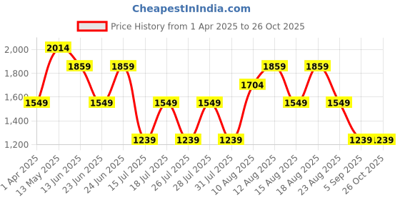 myntra.com Trendyol Sheath Dress trendyol Price History Graph from 1 Apr 2025 to 25 Oct 2025