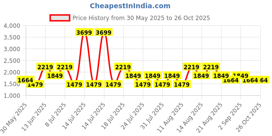 myntra.com Trendyol Sheath Dress trendyol Price History Graph from 30 May 2025 to 26 Oct 2025