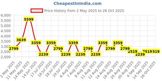 myntra.com Trendyol Sheath Maxi Dress trendyol Price History Graph from 2 May 2025 to 26 Oct 2025