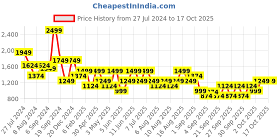 myntra.com Trendyol Sheath Midi Dress trendyol Price History Graph from 27 Jul 2024 to 16 Oct 2025