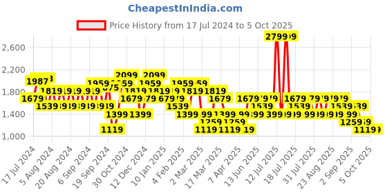 myntra.com Trendyol Sheath Midi Dress trendyol Price History Graph from 17 Jul 2024 to 4 Oct 2025
