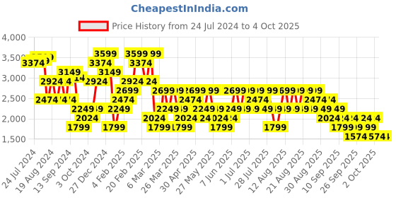 myntra.com Trendyol Sheath Midi Dress trendyol Price History Graph from 24 Jul 2024 to 4 Oct 2025