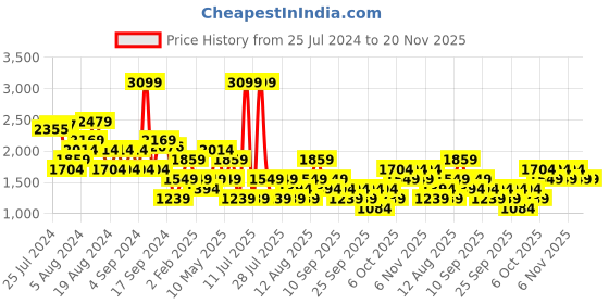 myntra.com Trendyol Sheath Midi Dress trendyol Price History Graph from 25 Jul 2024 to 19 Nov 2025
