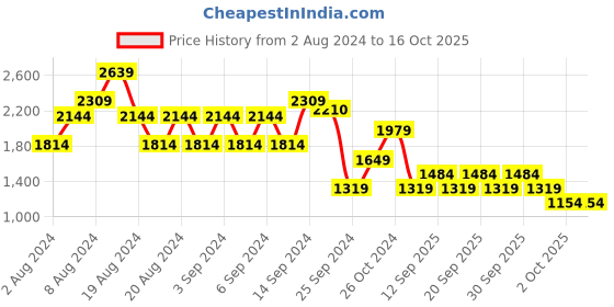 myntra.com Trendyol Sheath Midi Dress trendyol Price History Graph from 2 Aug 2024 to 15 Oct 2025