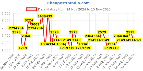 myntra.com Trendyol Sheath Midi Dress trendyol Price History Graph from 24 Nov 2024 to 15 Nov 2025