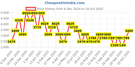 myntra.com Trendyol Sheath Midi Dress trendyol Price History Graph from 6 Dec 2024 to 18 Oct 2025