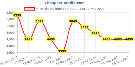 myntra.com Trendyol Sheath Midi Dress trendyol Price History Graph from 16 Dec 2024 to 18 Nov 2025