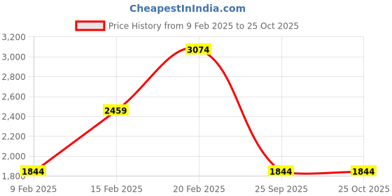 myntra.com Trendyol Sheath Midi Dress trendyol Price History Graph from 9 Feb 2025 to 25 Oct 2025