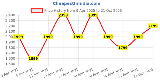 myntra.com Trendyol Sheath Midi Dress trendyol Price History Graph from 9 Apr 2025 to 21 Oct 2025