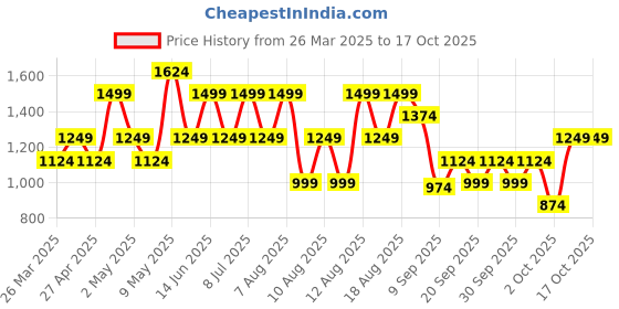 myntra.com Trendyol Sheath Midi Dress trendyol Price History Graph from 26 Mar 2025 to 13 Oct 2025