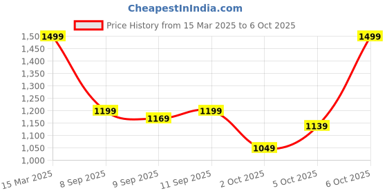 myntra.com Trendyol Sheath Midi Dress trendyol Price History Graph from 15 Mar 2025 to 6 Oct 2025