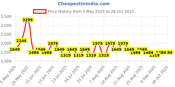 myntra.com Trendyol Sheath Midi Dress trendyol Price History Graph from 5 May 2025 to 26 Oct 2025