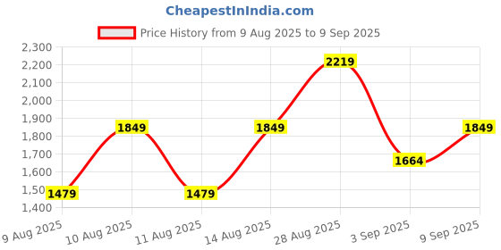 myntra.com Trendyol Sheath Midi Dress trendyol Price History Graph from 9 Aug 2025 to 9 Sep 2025