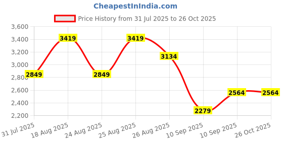 myntra.com Trendyol Sheath Midi Dress trendyol Price History Graph from 31 Jul 2025 to 26 Oct 2025