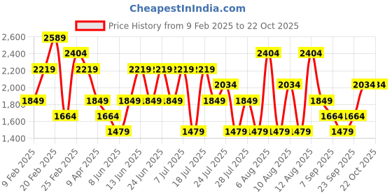 myntra.com Trendyol Sheath Midi Dress With Cut-Outs Details trendyol Price History Graph from 9 Feb 2025 to 22 Oct 2025