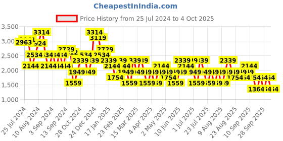 myntra.com Trendyol Sheath Mini Dress trendyol Price History Graph from 25 Jul 2024 to 4 Oct 2025
