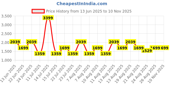 myntra.com Trendyol Sheath Mini Dress trendyol Price History Graph from 13 Jun 2025 to 9 Nov 2025