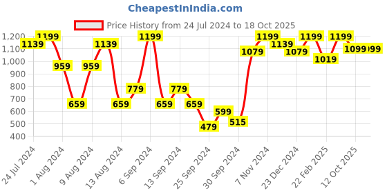 myntra.com Trendyol Sheer Pantyhose Stockings trendyol Price History Graph from 24 Jul 2024 to 18 Oct 2025