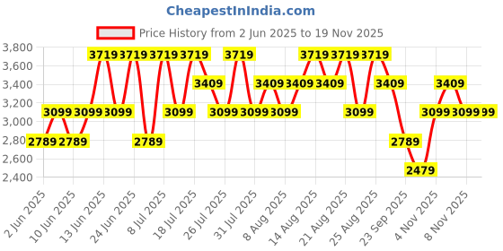 myntra.com Trendyol Shirt Collar Acrylic Top With Trousers trendyol Price History Graph from 2 Jun 2025 to 18 Nov 2025
