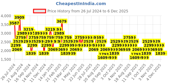 myntra.com Trendyol Shirt Collar Basic Jumpsuit trendyol Price History Graph from 26 Jul 2024 to 5 Dec 2025