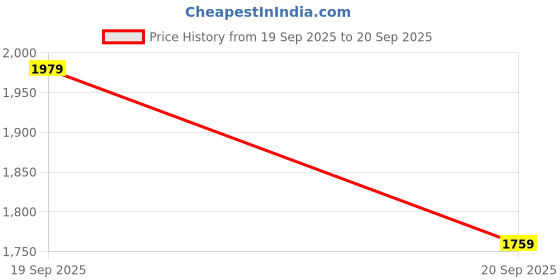 myntra.com Trendyol Shirt Collar Bell Sleeve Self Design Dress trendyol Price History Graph from 19 Sep 2025 to 20 Sep 2025
