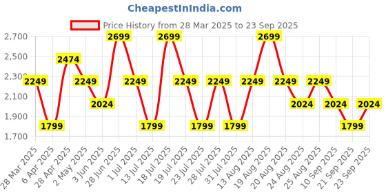 myntra.com Trendyol Shirt Collar Blazer Dresses trendyol Price History Graph from 28 Mar 2025 to 23 Sep 2025