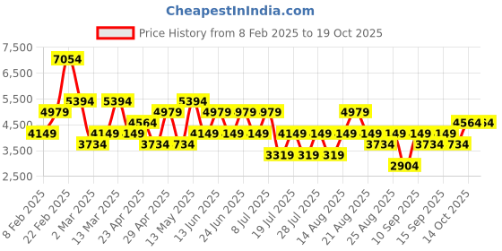 myntra.com Trendyol Shirt Collar Coat And Trouser With Belt trendyol Price History Graph from 8 Feb 2025 to 18 Oct 2025