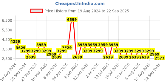 myntra.com Trendyol Shirt Collar Cotton Dress trendyol Price History Graph from 19 Aug 2024 to 22 Sep 2025