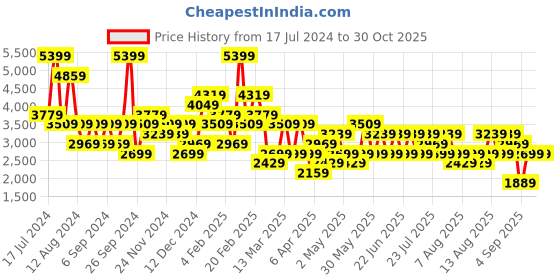 myntra.com Trendyol Shirt Collar Cuff Sleeves Top & Skirt Co-Ords trendyol Price History Graph from 17 Jul 2024 to 29 Oct 2025