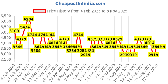 myntra.com Trendyol Shirt Collar Floral Embroidered Pure Cotton Shirt And Trousers trendyol Price History Graph from 4 Feb 2025 to 2 Nov 2025