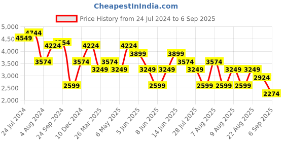 myntra.com Trendyol Shirt Collar Floral Print Maxi Dress trendyol Price History Graph from 24 Jul 2024 to 6 Sep 2025