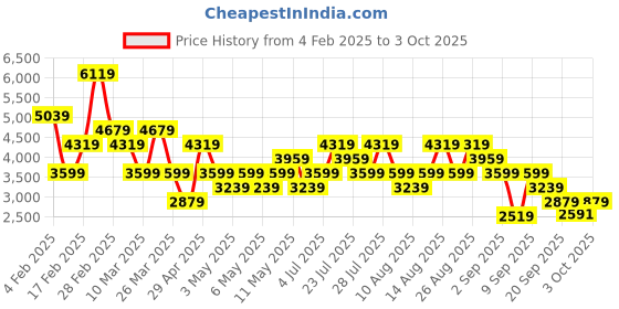 myntra.com Trendyol Shirt Collar Jacket With Trouser And Belt trendyol Price History Graph from 4 Feb 2025 to 3 Oct 2025
