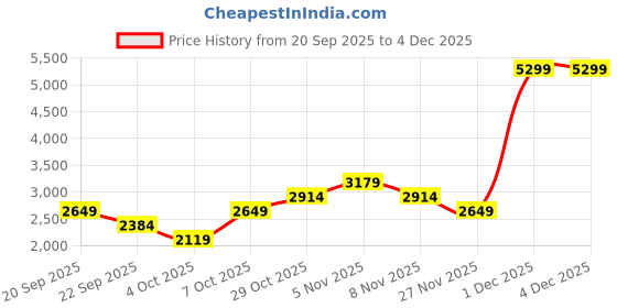 myntra.com Trendyol Shirt Collar Jumpsuit trendyol Price History Graph from 20 Sep 2025 to 4 Dec 2025
