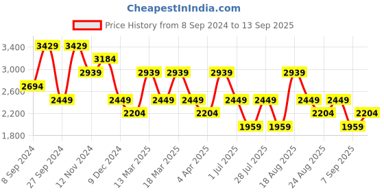 myntra.com Trendyol Shirt Collar Long Sleeves Flared Wrap Mini Dress trendyol Price History Graph from 8 Sep 2024 to 13 Sep 2025