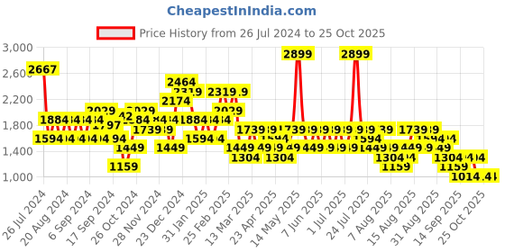 myntra.com Trendyol Shirt Collar Long Sleeves Pullover Sweatshirt trendyol Price History Graph from 26 Jul 2024 to 25 Oct 2025