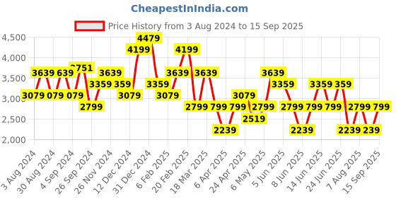 myntra.com Trendyol Shirt Collar Long Sleeves Shirt Maxi Dress trendyol Price History Graph from 3 Aug 2024 to 15 Sep 2025