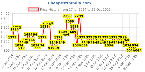 myntra.com Trendyol Shirt Collar Long Sleeves Sweatshirt trendyol Price History Graph from 17 Jul 2024 to 24 Oct 2025