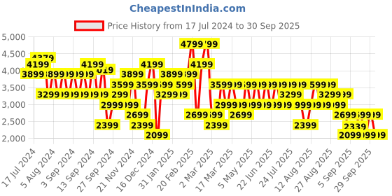 myntra.com Trendyol Shirt Collar Longline Acrylic Pullover Sweater trendyol Price History Graph from 17 Jul 2024 to 30 Sep 2025