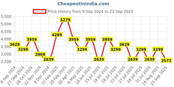 myntra.com Trendyol Shirt Collar Maxi Dress trendyol Price History Graph from 8 Sep 2024 to 23 Sep 2025
