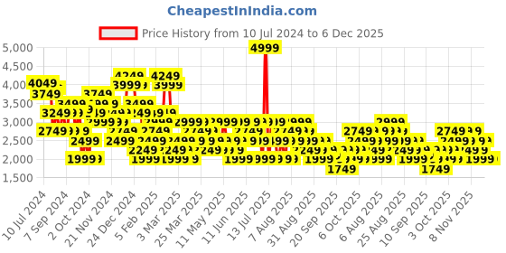 myntra.com Trendyol Shirt Collar Pamuk Jumpsuit With Belt trendyol Price History Graph from 10 Jul 2024 to 5 Dec 2025