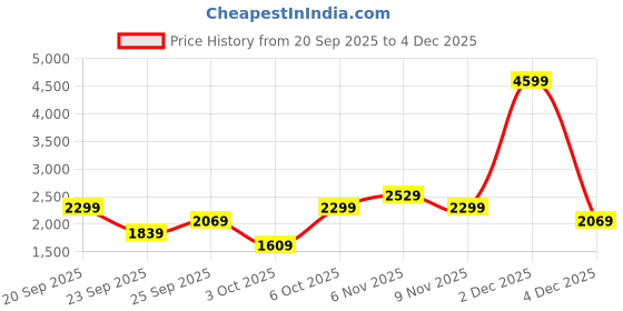 myntra.com Trendyol Shirt Collar Pullover trendyol Price History Graph from 20 Sep 2025 to 4 Dec 2025