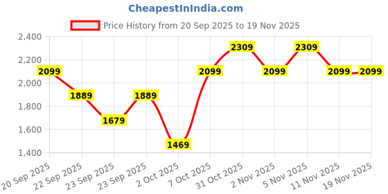 myntra.com Trendyol Shirt Collar Pullover trendyol Price History Graph from 20 Sep 2025 to 18 Nov 2025