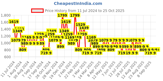 myntra.com Trendyol Shirt Collar Pullover Sweatshirt trendyol Price History Graph from 11 Jul 2024 to 24 Oct 2025