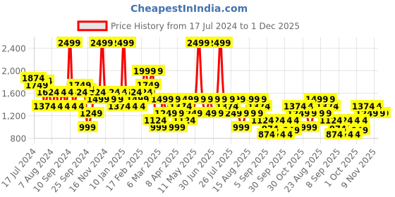 myntra.com Trendyol Shirt Collar Pullover Sweatshirt trendyol Price History Graph from 17 Jul 2024 to 30 Nov 2025