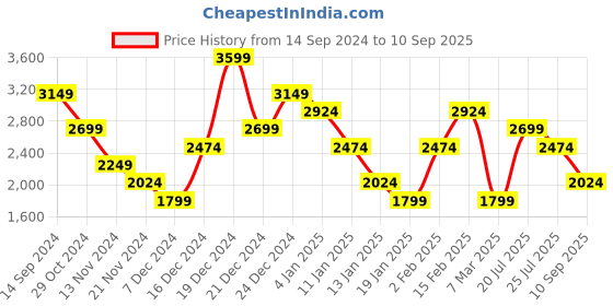 myntra.com Trendyol Shirt Collar Pure Acrylic Ribbed Jumper Dress trendyol Price History Graph from 14 Sep 2024 to 10 Sep 2025