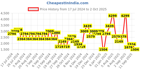 myntra.com Trendyol Shirt Collar Ribbed Pullover trendyol Price History Graph from 17 Jul 2024 to 2 Oct 2025