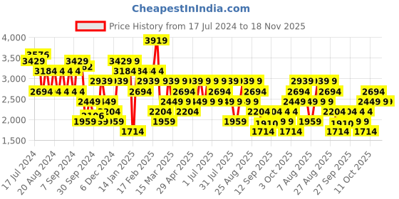 myntra.com Trendyol Shirt Collar Self Design Cable Knit Pullover trendyol Price History Graph from 17 Jul 2024 to 18 Nov 2025