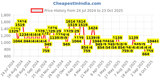 myntra.com Trendyol Shirt Collar Sleeveless Bodycon Mini Dress trendyol Price History Graph from 24 Jul 2024 to 23 Oct 2025