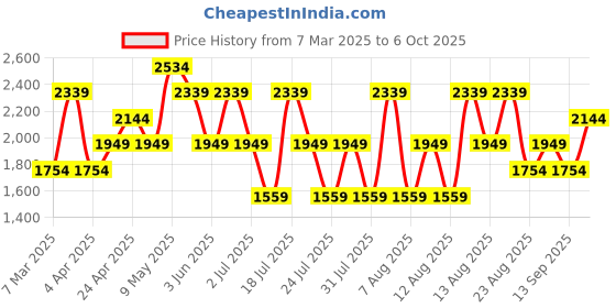 myntra.com Trendyol Shirt Collar Sleeveless Cotton Dress trendyol Price History Graph from 7 Mar 2025 to 6 Oct 2025